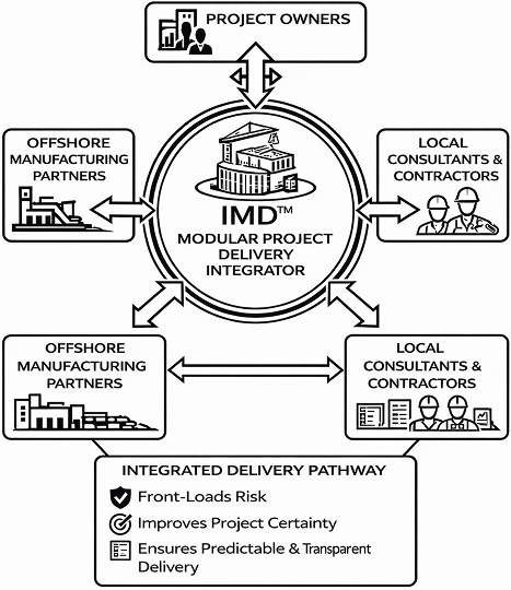 IMD project delivery pathway diagram showing integrated coordination between project owners, offshore manufacturing, and local consultants and contractors